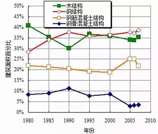 輕鋼結(jié)構(gòu)房屋源自日本還是美國(guó)?輕鋼結(jié)構(gòu)房屋為什么能住上百年?(圖3) 睿婕輕鋼別墅